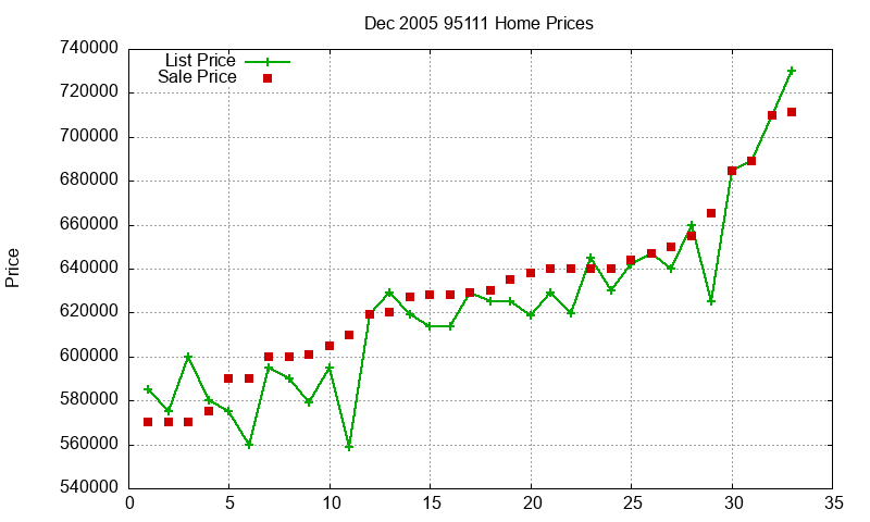 95111 Homes Just Sold 2005-12