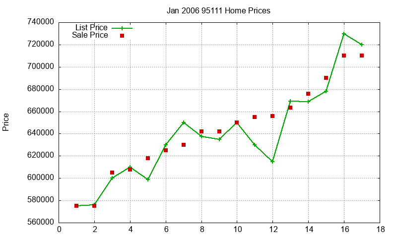 95111 Homes Just Sold 2006-01