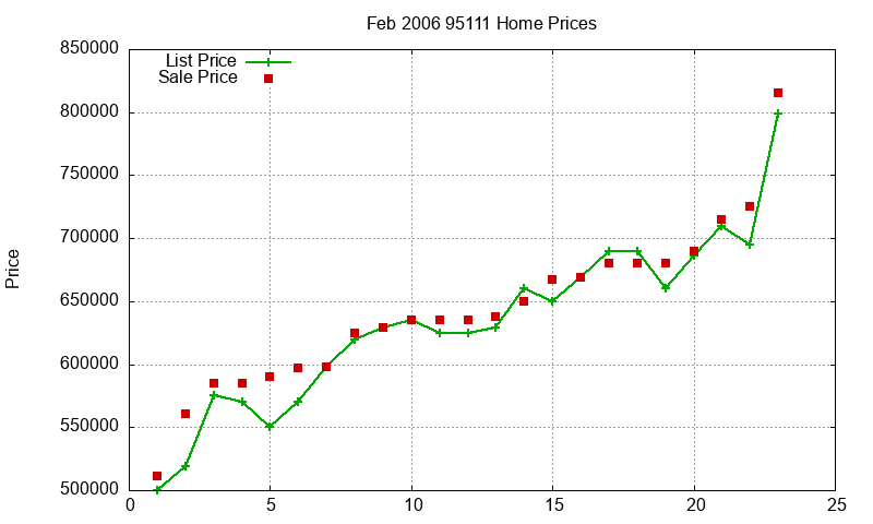 95111 Homes Just Sold 2006-02