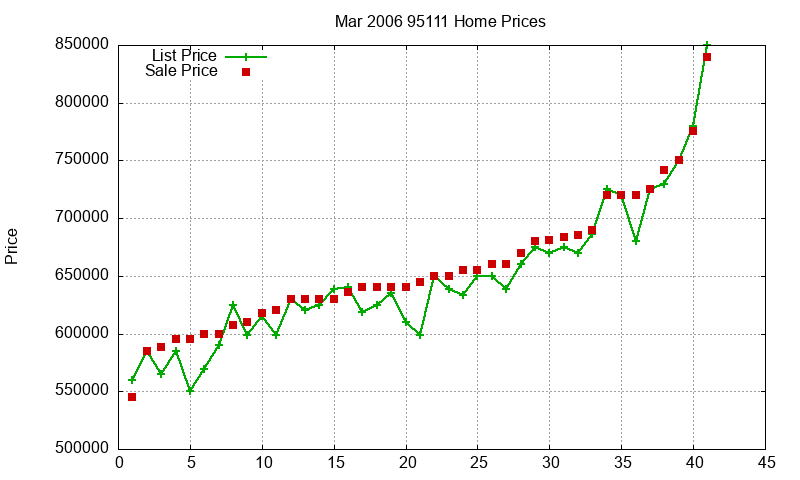 95111 Homes Just Sold 2006-03 95111 Homes Just Sold 2006-03