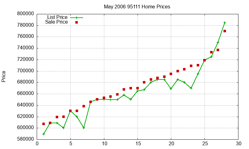 95111 Homes Just Sold 2006-05 95111 Homes Just Sold 2006-05