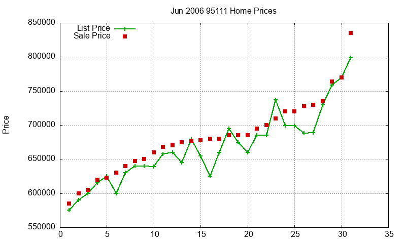 95111 Homes Just Sold 2006-06