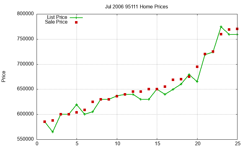 95111 Homes Just Sold 2006-07