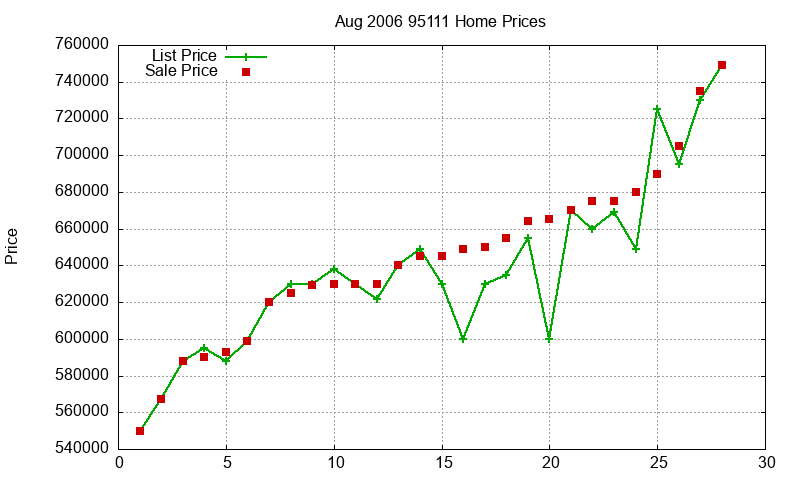 95111 Homes Just Sold 2006-08