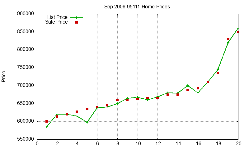 95111 Homes Just Sold 2006-09