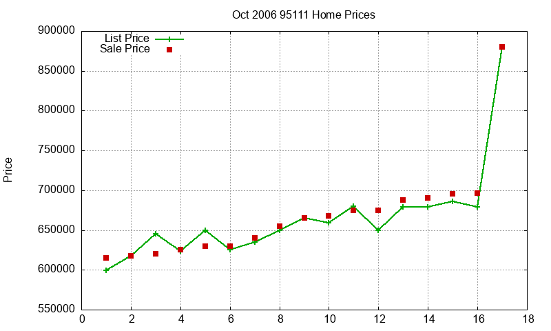 95111 Homes Just Sold 2006-10 95111 Homes Just Sold 2006-10