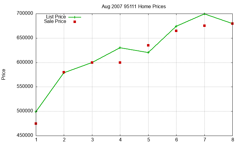 95111 Homes Just Sold 2007-08 95111 Homes Just Sold 2007-08