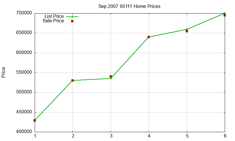 95111 Homes Just Sold 2007-09 95111 Homes Just Sold 2007-09