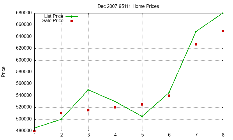 95111 Homes Just Sold 2007-12