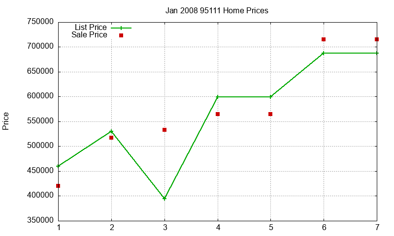95111 Homes Just Sold 2008-01