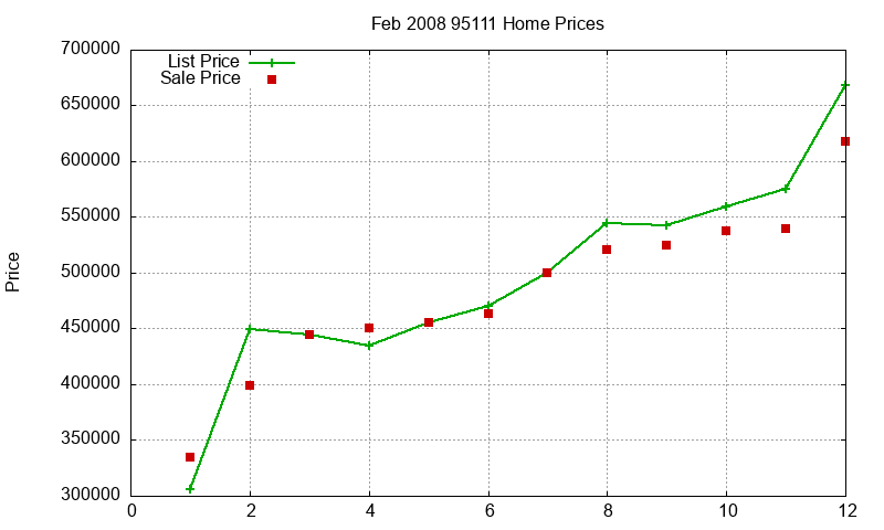 95111 Homes Just Sold 2008-02 95111 Homes Just Sold 2008-02