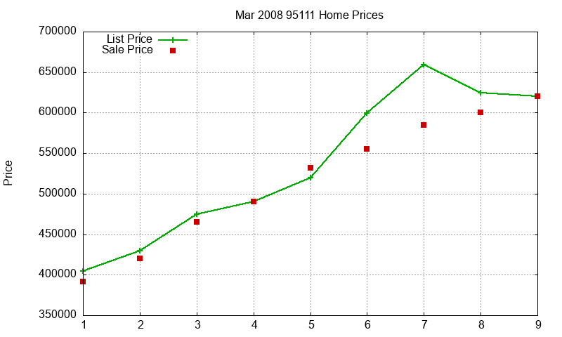 95111 Homes Just Sold 2008-03