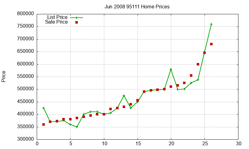 95111 Homes Just Sold 2008-06