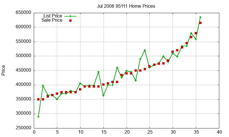 95111 Homes Just Sold 2008-07