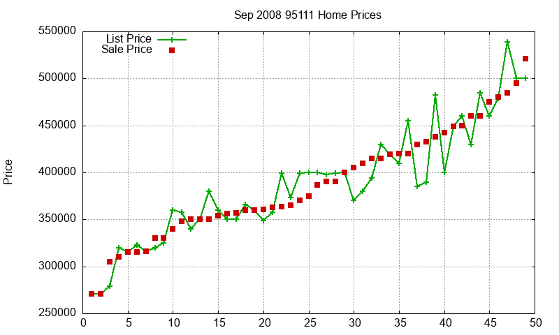 95111 Homes Just Sold 2008-09 95111 Homes Just Sold 2008-09