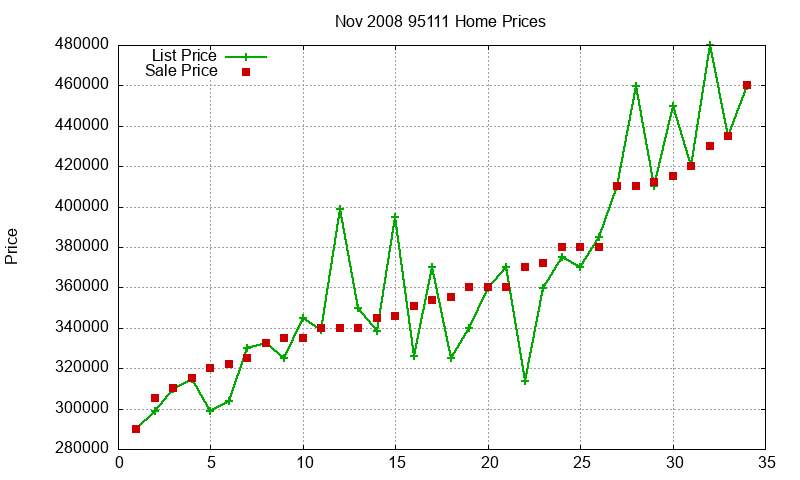 95111 Homes Just Sold 2008-11