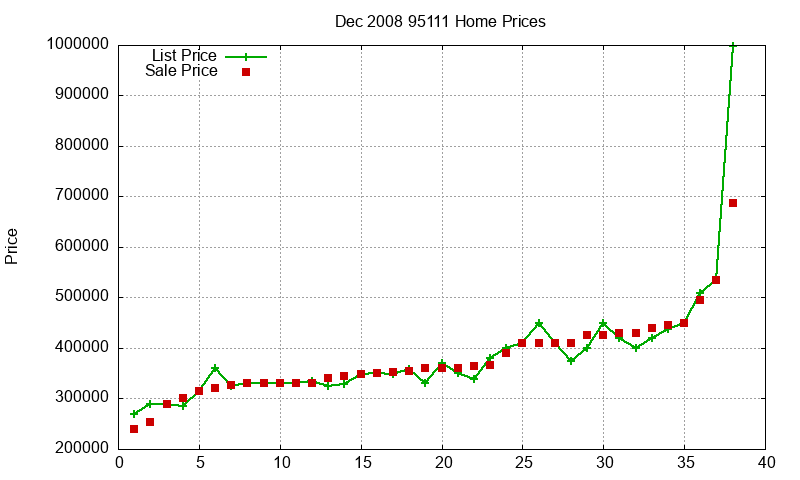 95111 Homes Just Sold 2008-12