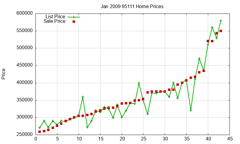 95111 Homes Just Sold 2009-01 95111 Homes Just Sold 2009-01