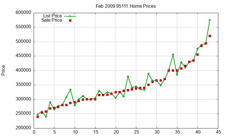 95111 Homes Just Sold 2009-02 95111 Homes Just Sold 2009-02
