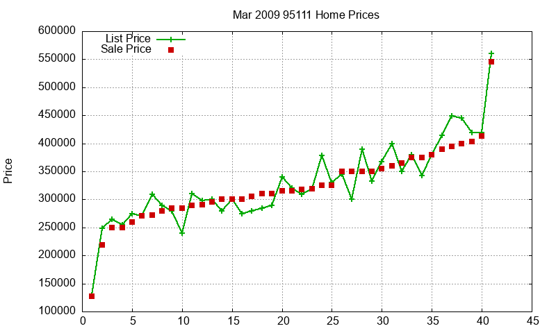 95111 Homes Just Sold 2009-03 95111 Homes Just Sold 2009-03
