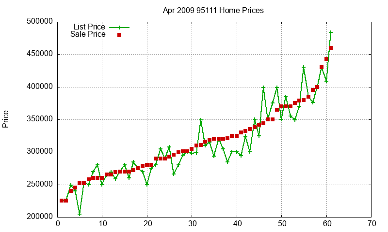 95111 Homes Just Sold 2009-04 95111 Homes Just Sold 2009-04