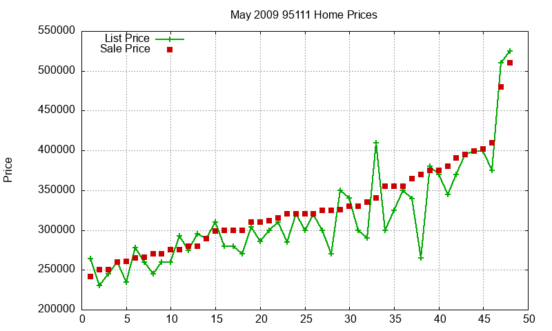 95111 Homes Just Sold 2009-05 95111 Homes Just Sold 2009-05