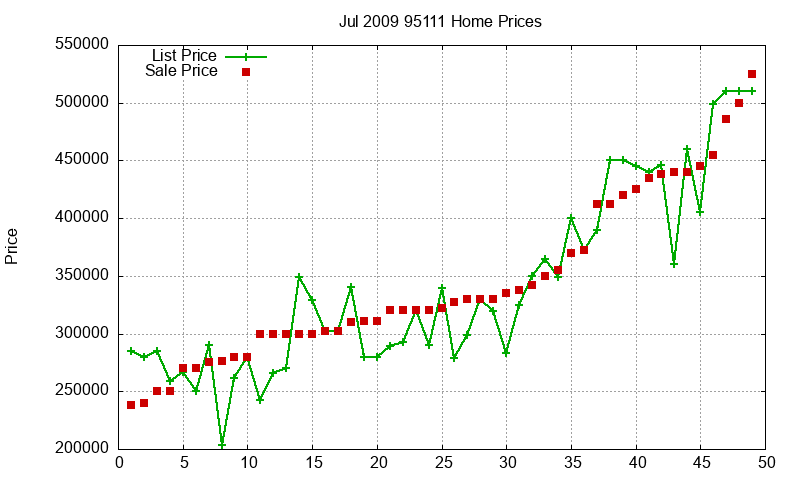 95111 Homes Just Sold 2009-07