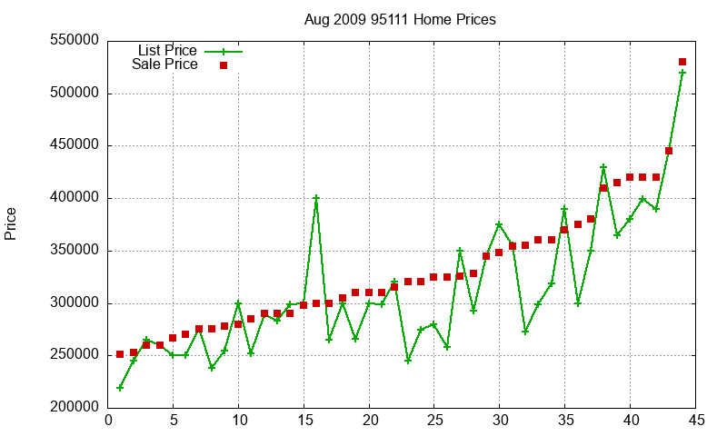 95111 Homes Just Sold 2009-08