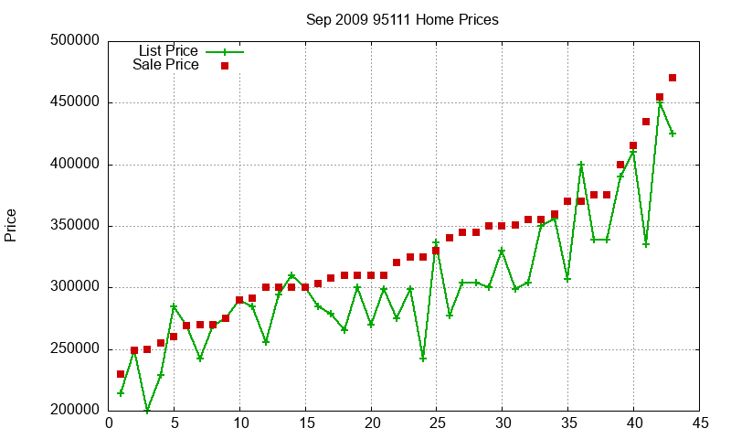 95111 Homes Just Sold 2009-09 95111 Homes Just Sold 2009-09