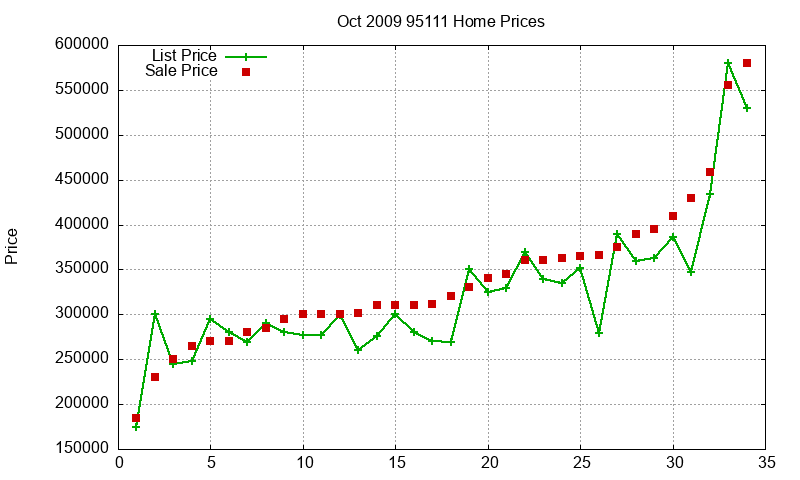 95111 Homes Just Sold 2009-10 95111 Homes Just Sold 2009-10