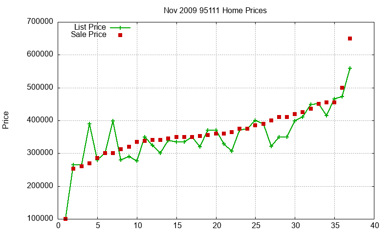 95111 Homes Just Sold 2009-11 95111 Homes Just Sold 2009-11