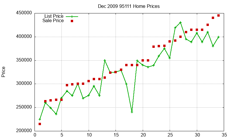 95111 Homes Just Sold 2009-12 95111 Homes Just Sold 2009-12