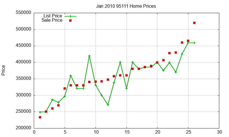95111 Homes Just Sold 2010-01 95111 Homes Just Sold 2010-01