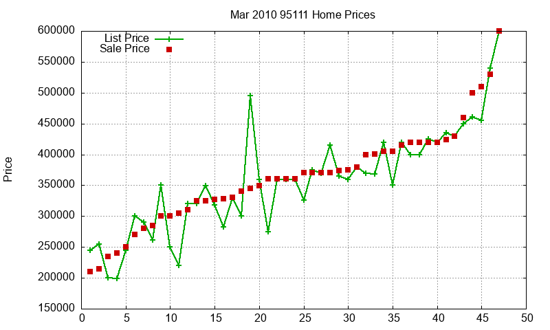 95111 Homes Just Sold 2010-03 95111 Homes Just Sold 2010-03