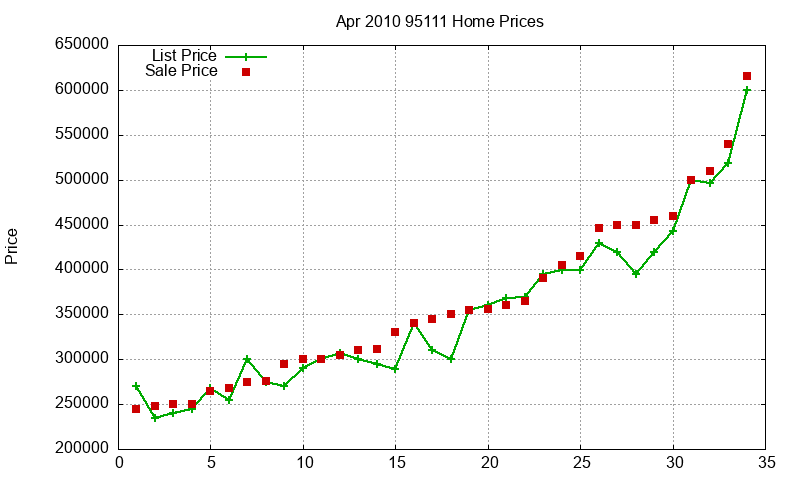95111 Homes Just Sold 2010-04