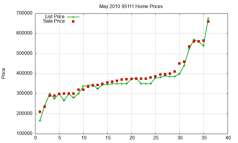 95111 Homes Just Sold 2010-05 95111 Homes Just Sold 2010-05