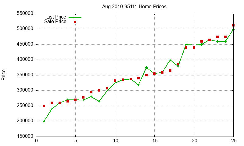 95111 Homes Just Sold 2010-08
