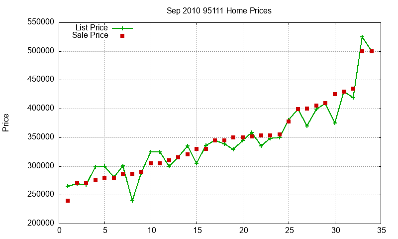 95111 Homes Just Sold 2010-09 95111 Homes Just Sold 2010-09