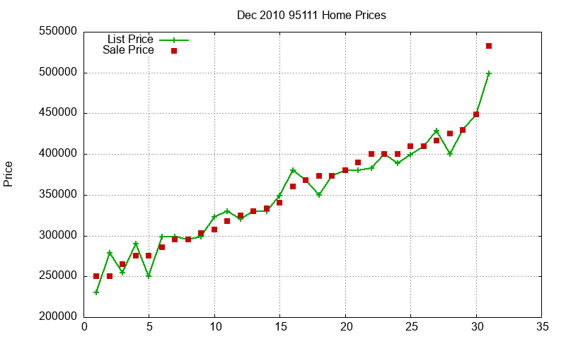 95111 Homes Just Sold 2010-12