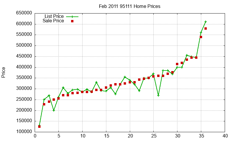 95111 Homes Just Sold 2011-02 95111 Homes Just Sold 2011-02