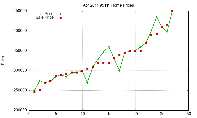 95111 Homes Just Sold 2011-04