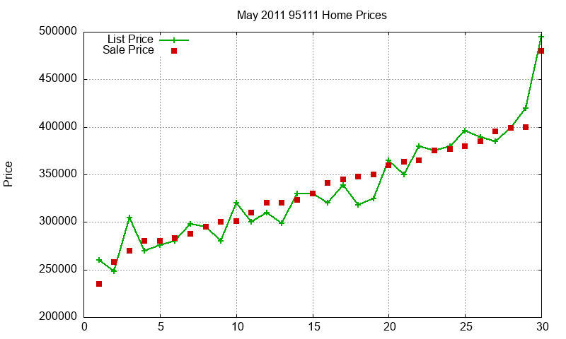 95111 Homes Just Sold 2011-05 95111 Homes Just Sold 2011-05