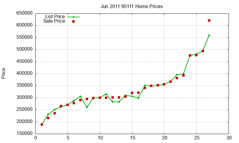 95111 Homes Just Sold 2011-06 95111 Homes Just Sold 2011-06