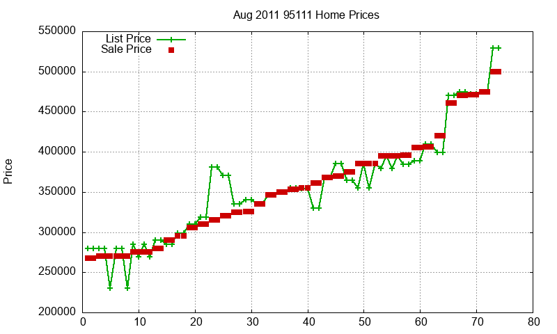 95111 Homes Just Sold 2011-08 95111 Homes Just Sold 2011-08