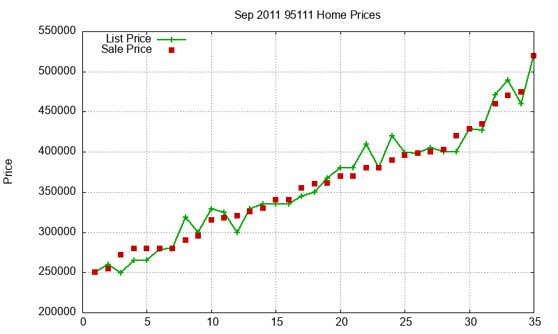 95111 Homes Just Sold 2011-09 95111 Homes Just Sold 2011-09