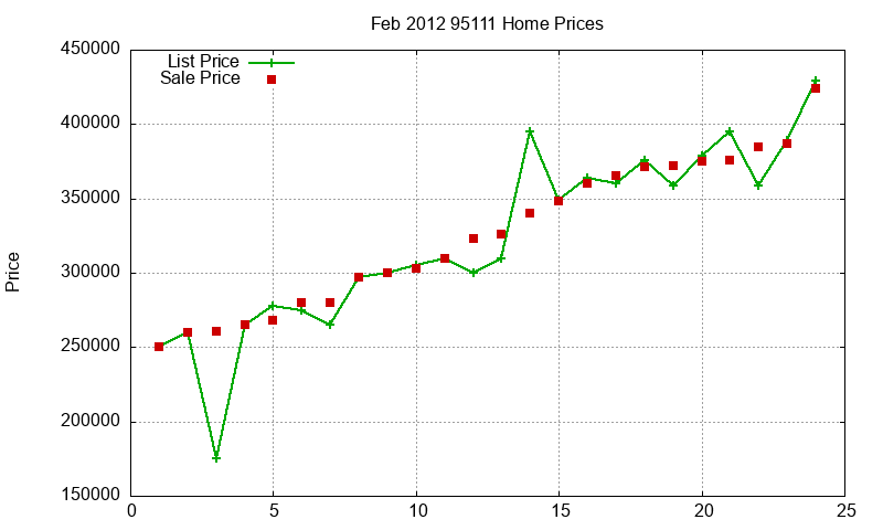 95111 Homes Just Sold 2012-02