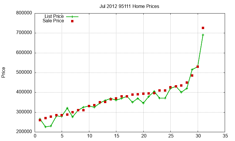 95111 Homes Just Sold 2012-07