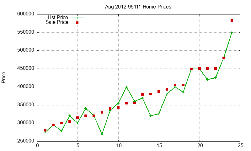 95111 Homes Just Sold 2012-08