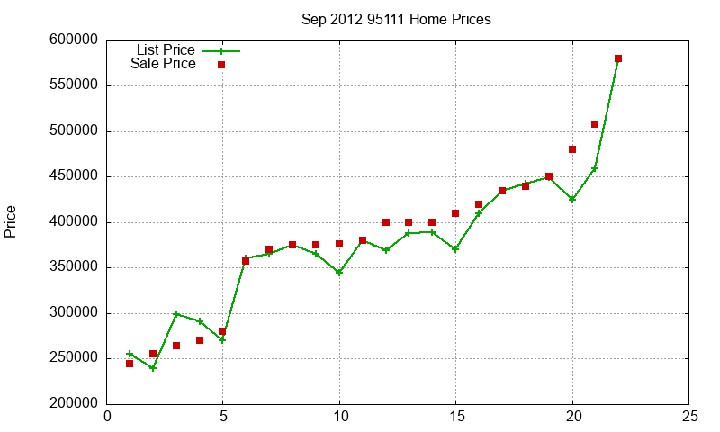 95111 Homes Just Sold 2012-09