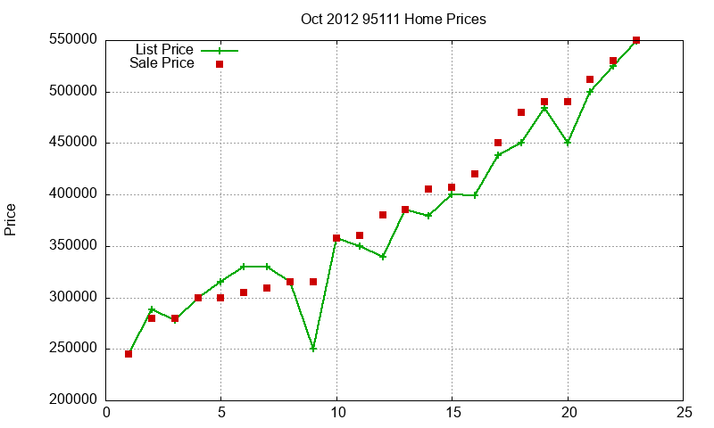 95111 Homes Just Sold 2012-10
